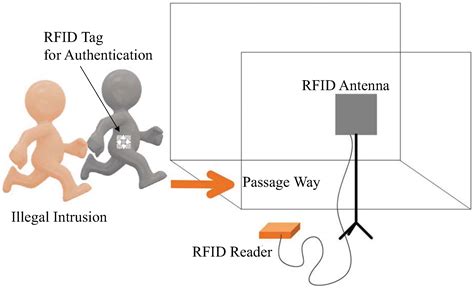 rfid speed sensor|rfid is involved when using.